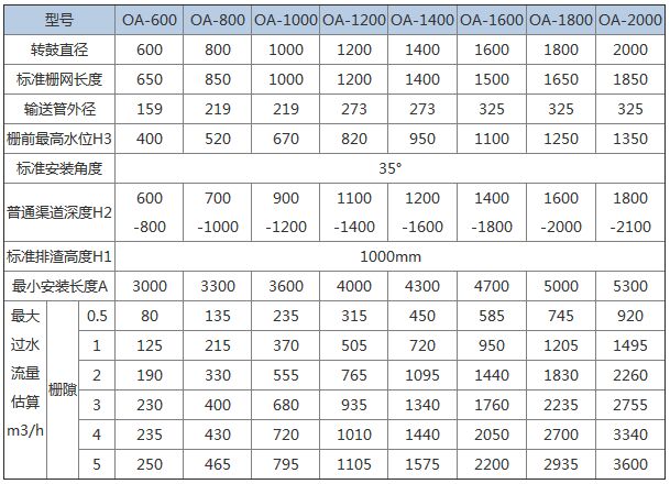 轉(zhuǎn)鼓式格柵除污機(jī)技術(shù)參數(shù)